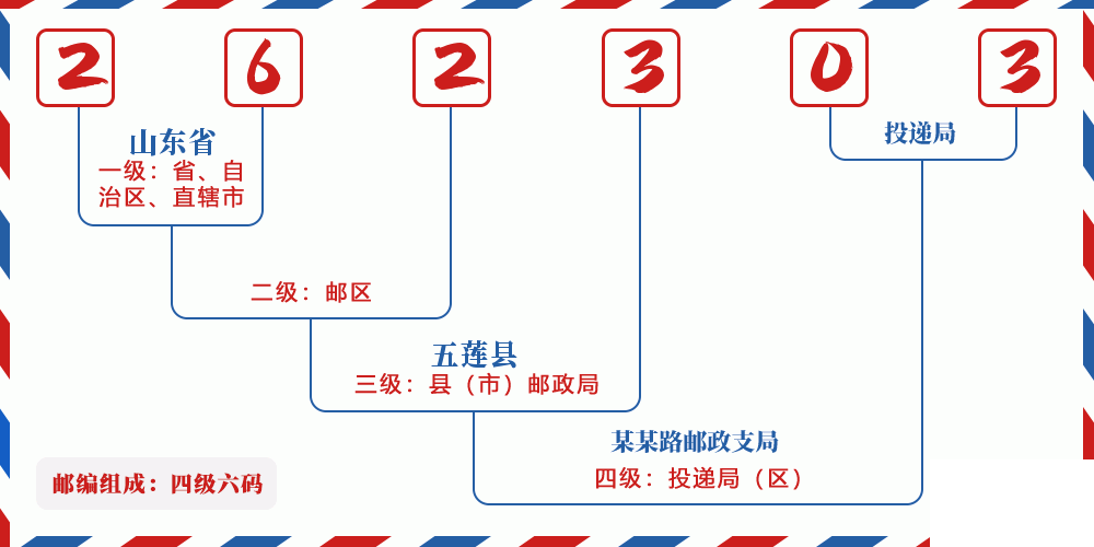 邮编262303含义