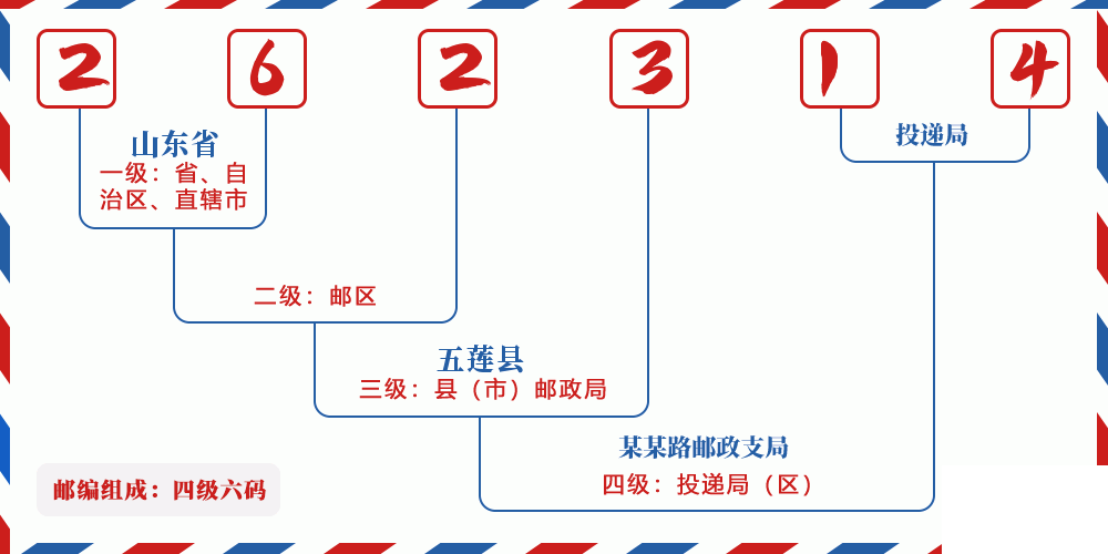 邮编262314含义