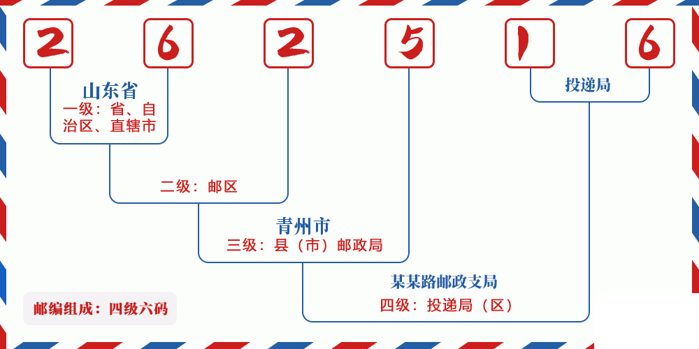邮编262516含义
