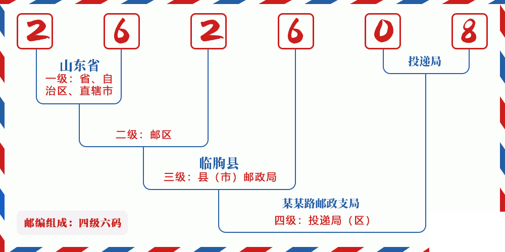 邮编262608含义