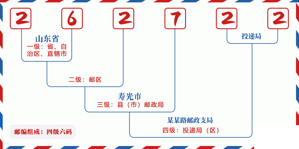 邮编262722含义