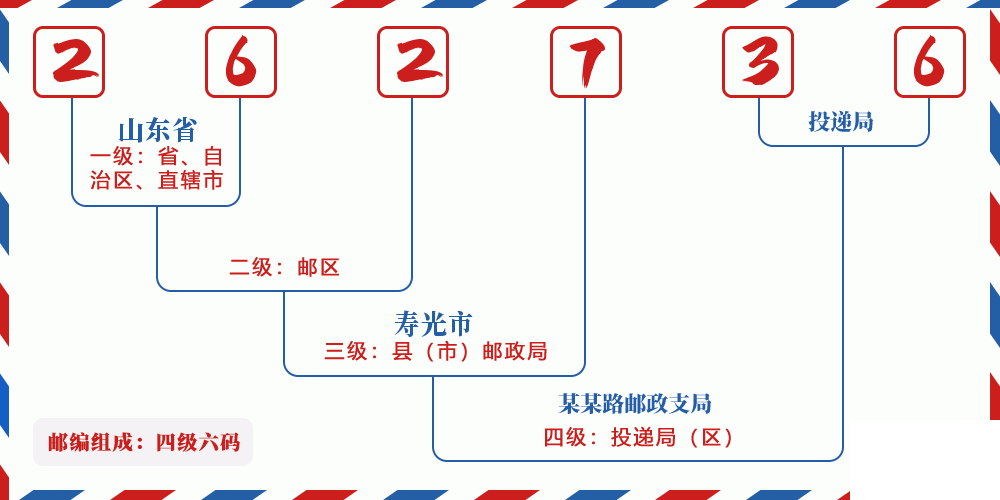 邮编262736含义