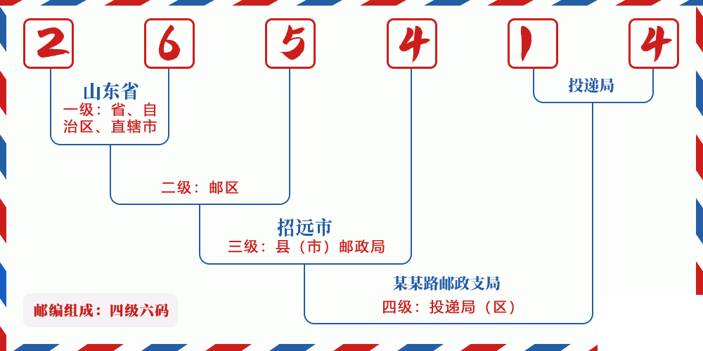 邮编265414含义