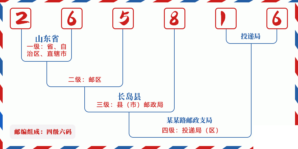 邮编265816含义