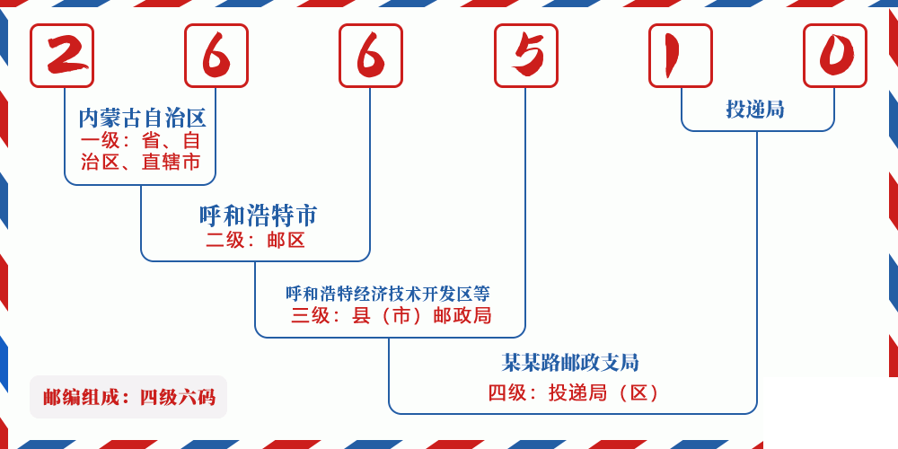 邮编266510含义