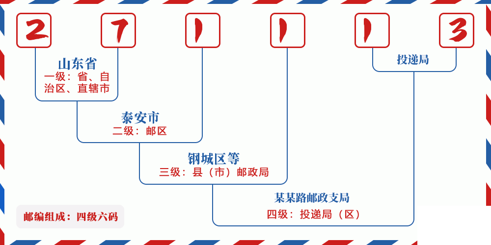 邮编271113含义