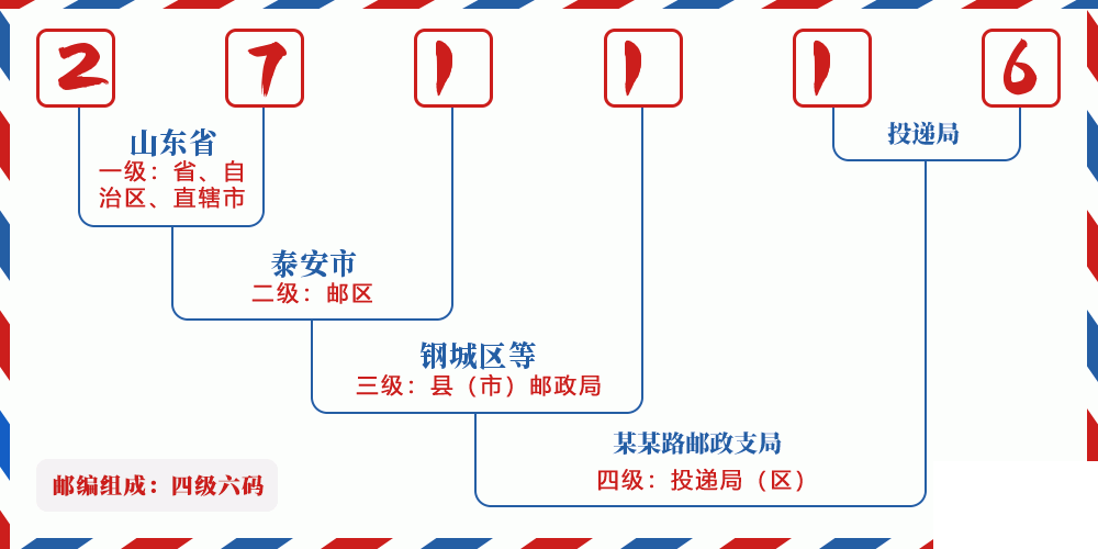 邮编271116含义