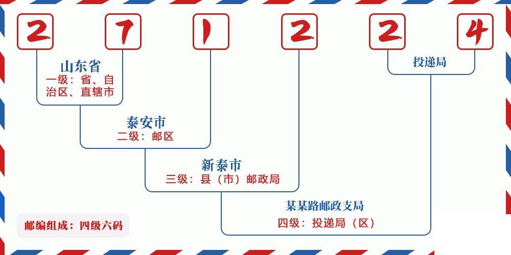 邮编271224含义