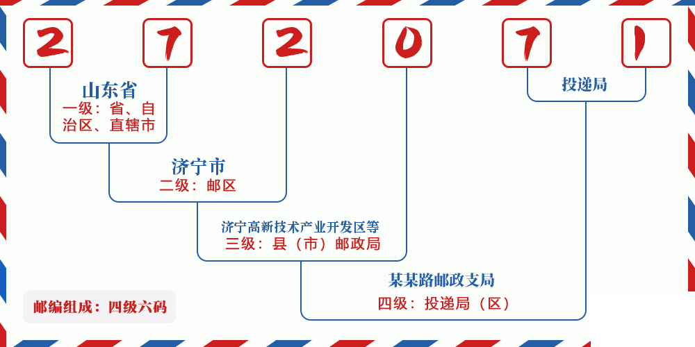 邮编272071含义