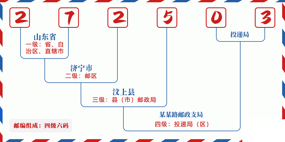 邮编272503含义