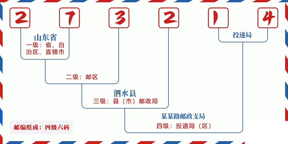 邮编273214含义
