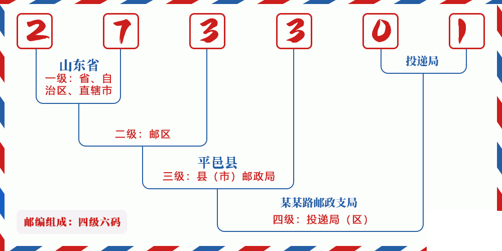 邮编273301含义