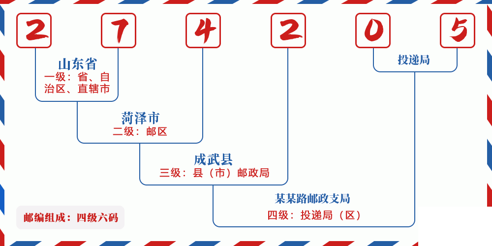 邮编274205含义