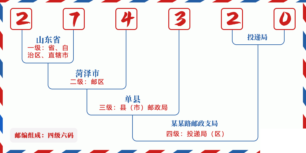 邮编274320含义