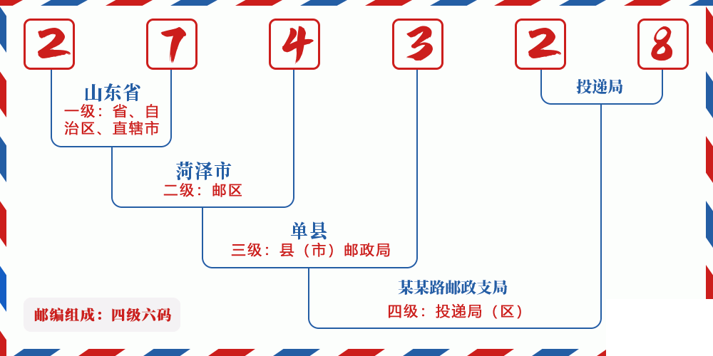 邮编274328含义