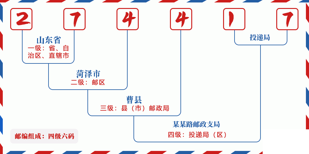 邮编274417含义