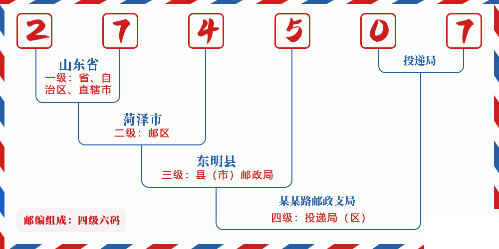 邮编274507含义