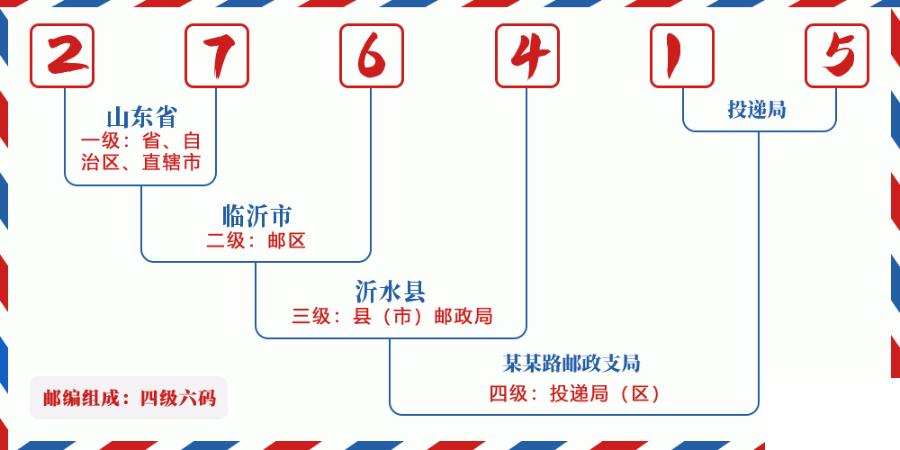 邮编276415含义