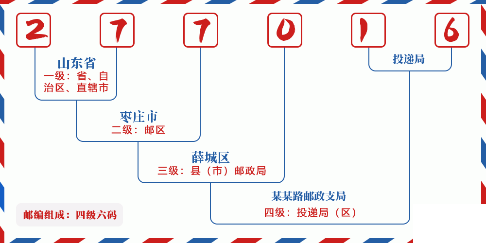邮编277016含义