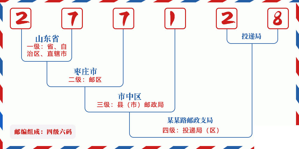邮编277128含义