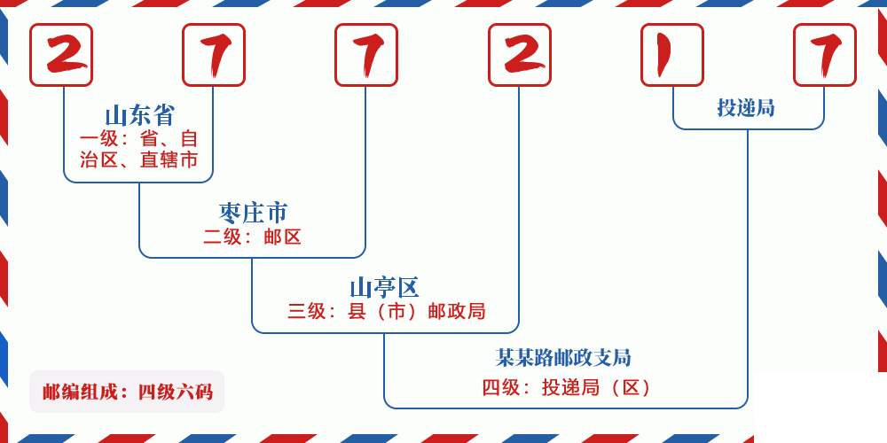 邮编277217含义