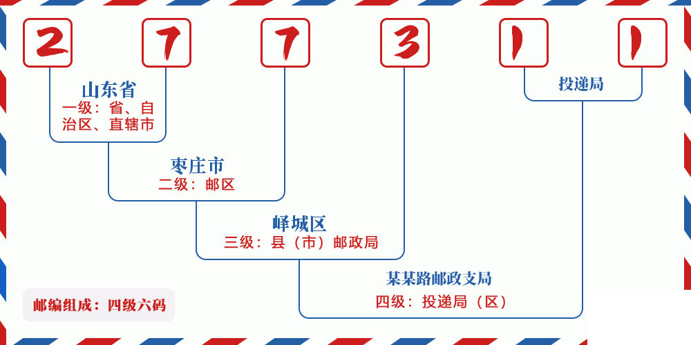 邮编277311含义