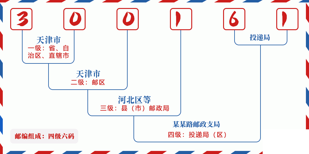 邮编300161含义