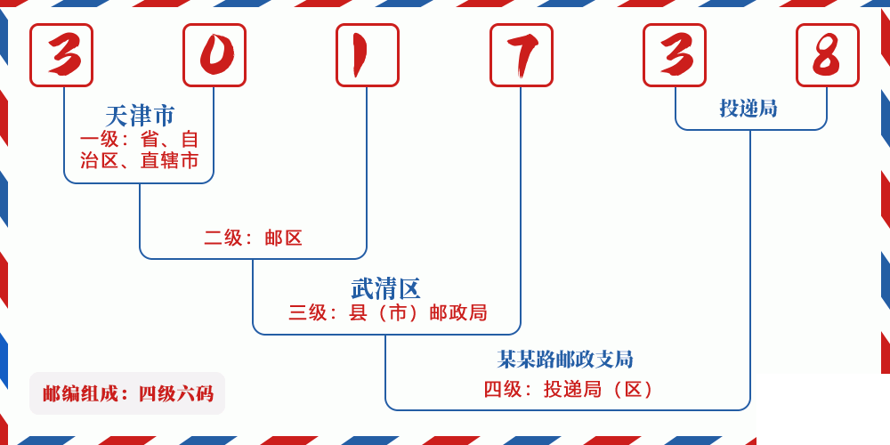 邮编301738含义