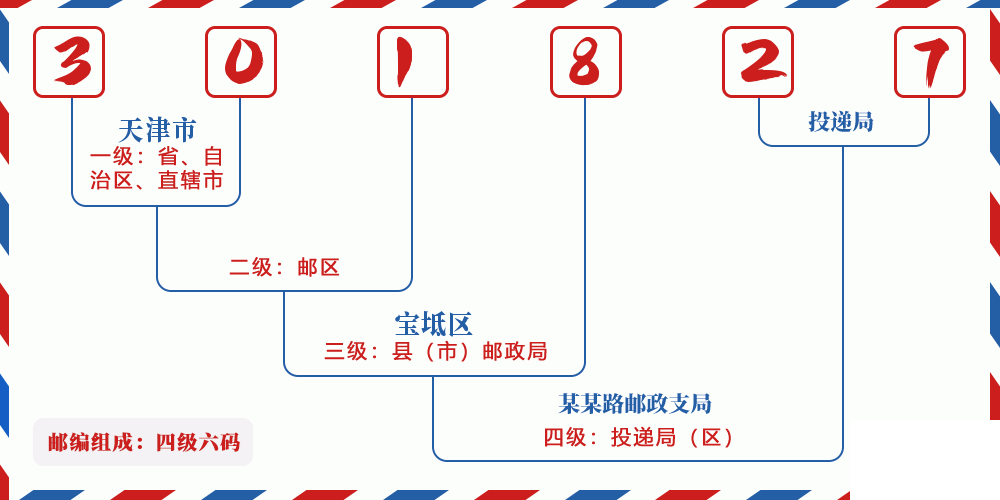 邮编301827含义