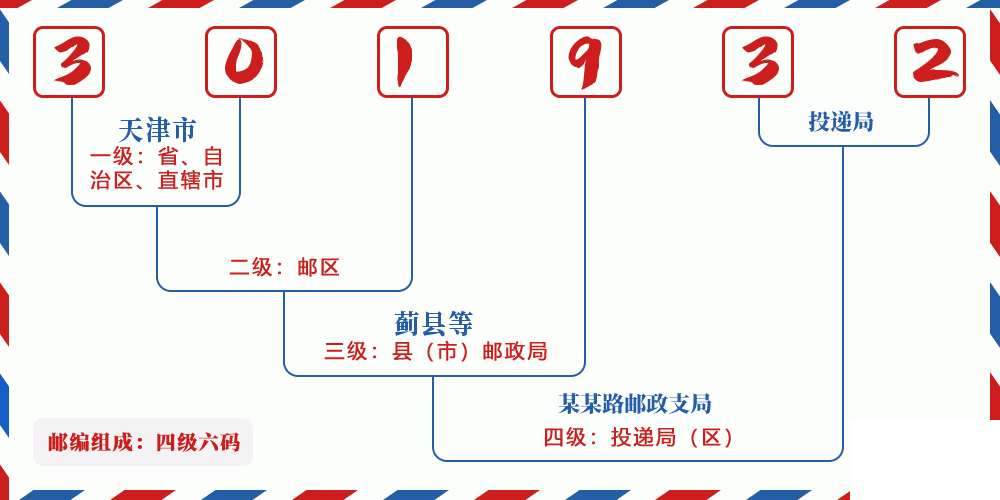 邮编301932含义