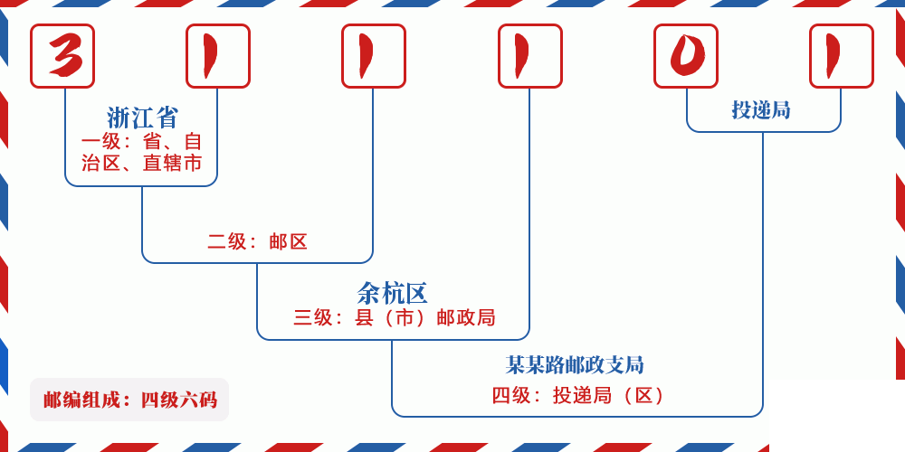 邮编311101含义