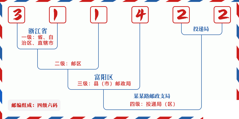 邮编311422含义