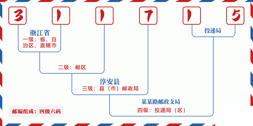 邮编311715含义