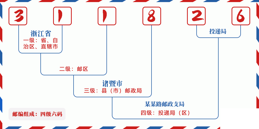 邮编311826含义