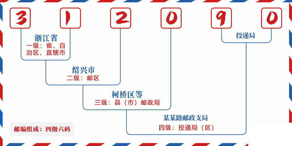 邮编312090含义