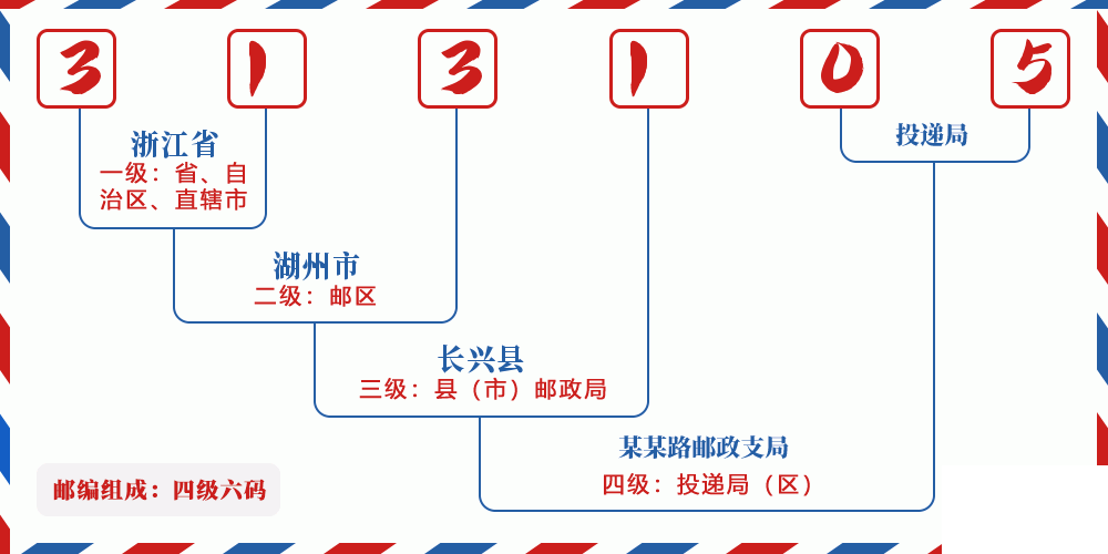 邮编313105含义