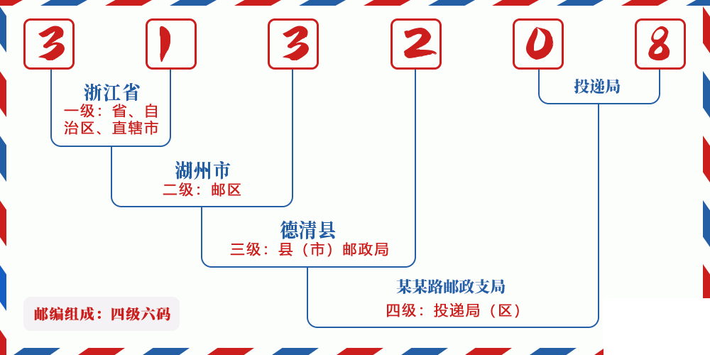 邮编313208含义