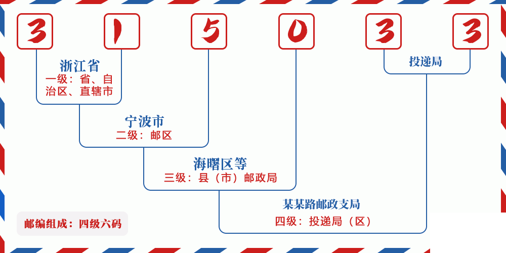 邮编315033含义