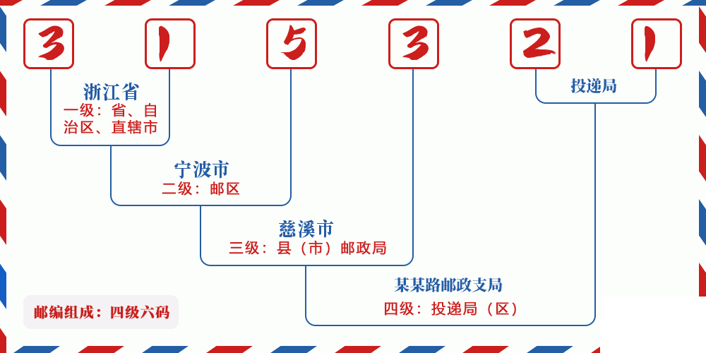 邮编315321含义