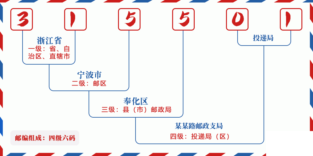 邮编315501含义