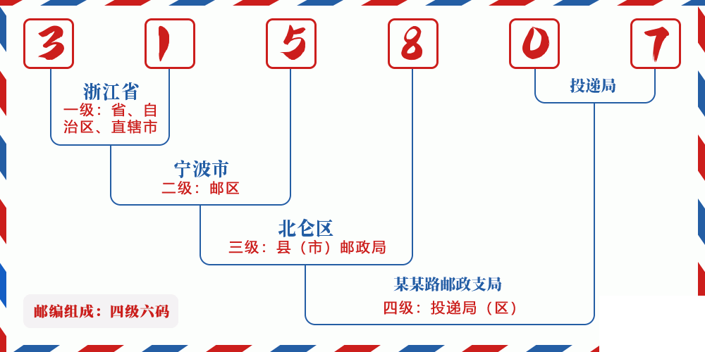 邮编315807含义