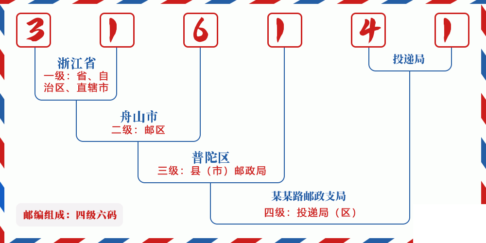 邮编316141含义