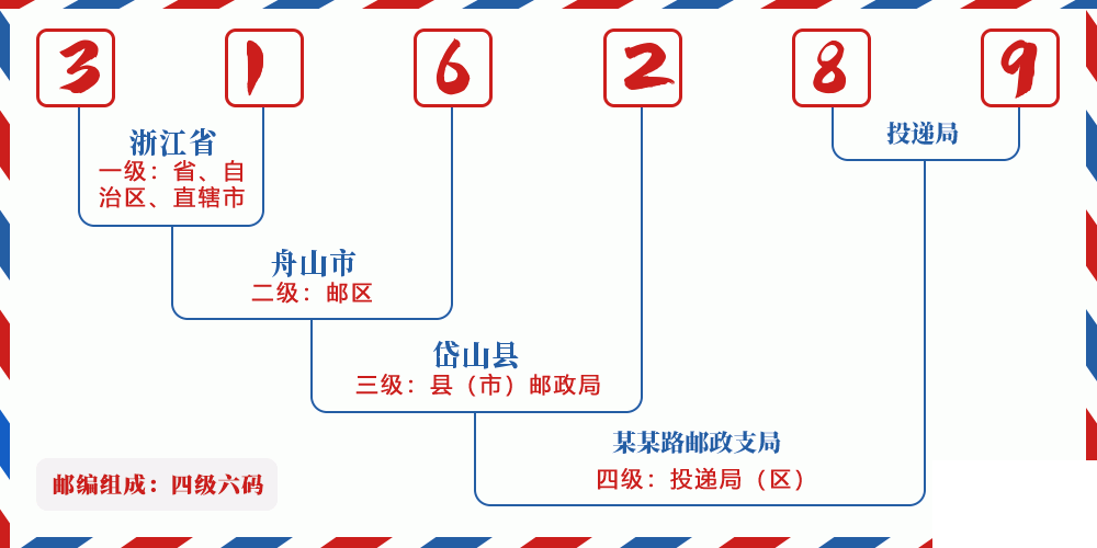 邮编316289含义