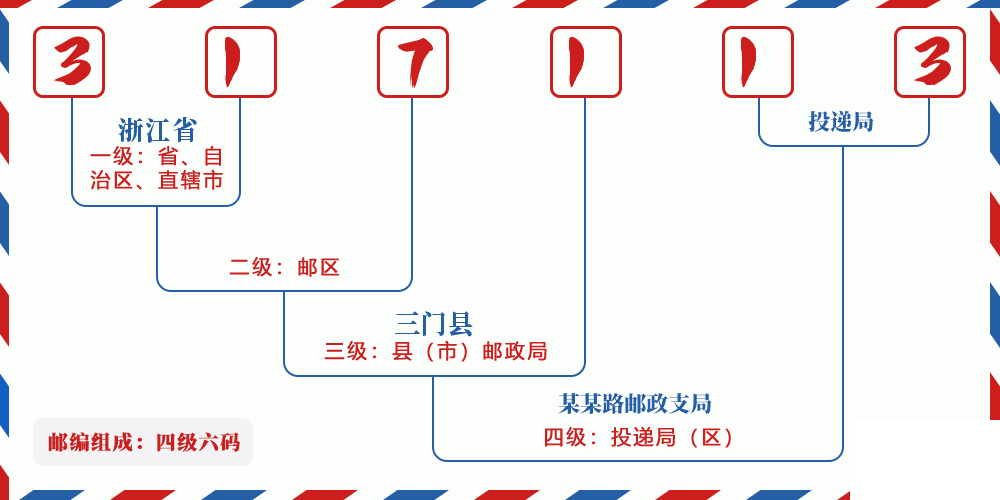 邮编317113含义