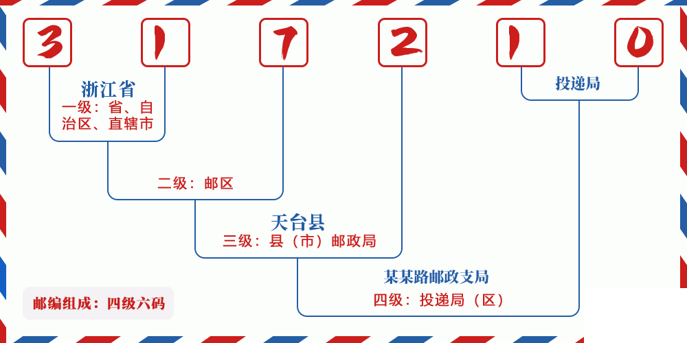 邮编317210含义