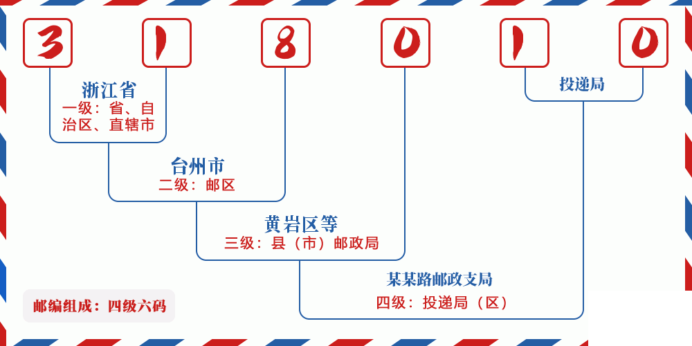 邮编318010含义