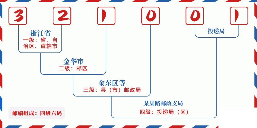 邮编321001含义