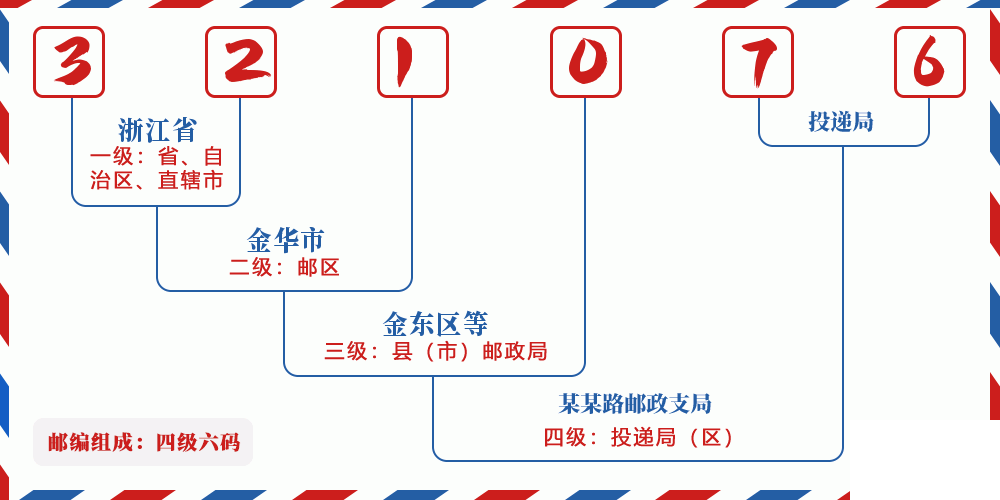 邮编321076含义