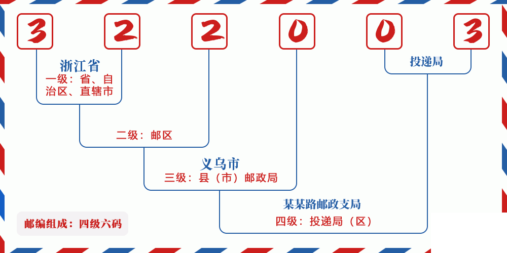 邮编322003含义