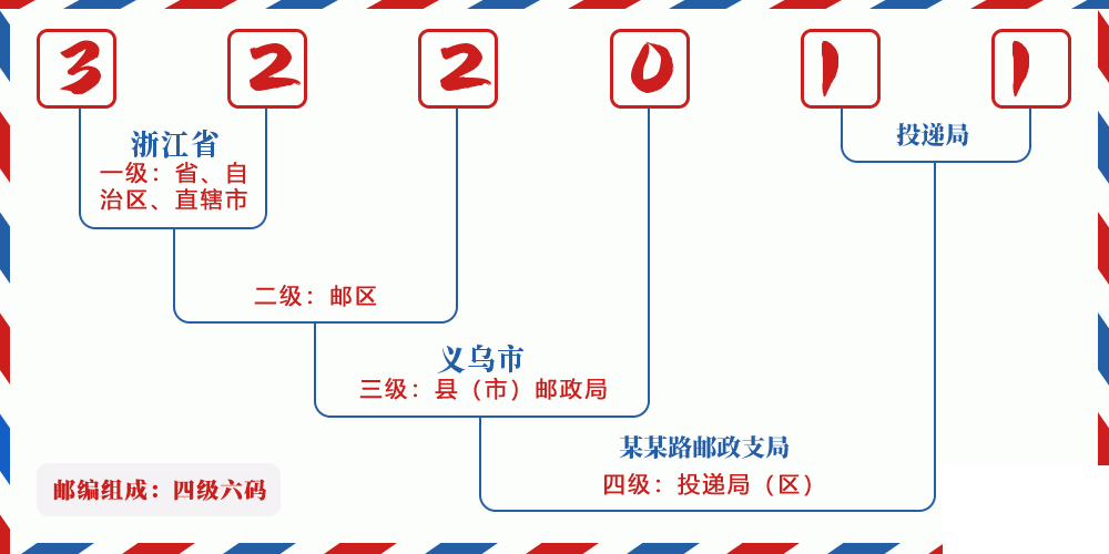 邮编322011含义